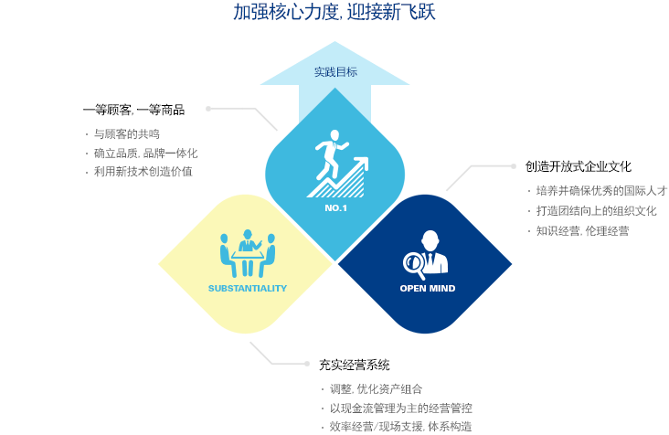 加强核心力度,迎接新飞跃