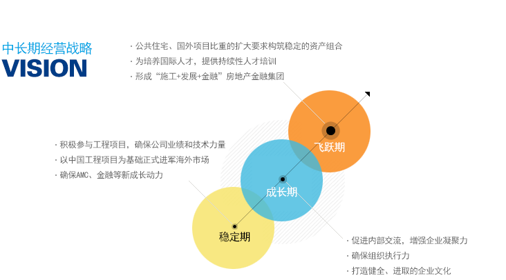 1.稳定期 2.成长期, 3.飞跃期