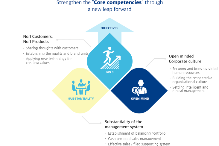 Strengthen the 'Core competencies' through a new leap forward