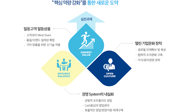 일등고객 일등상품, 경영 System의 내실화, 열린 기업문화 장착 - 핵심 역량 강화를 통한 새로운 도약