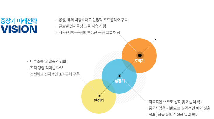 1.안정기: 내부소통 및 결속력 강화,조직 경영 리더쉽 확보, 건전하고 진취적인 조직문화 구축 2.성장기 : 적극적인 수주로 실적 및 기술력 확보, 중국사업을 기반으로 본격적인 해외 진출, AMC, 금융 등의 신성장 동력 확보 3.도약기: 공공, 해외 비중확대로 안정적 포트폴리오 구축, 글로벌 인재육성 교육 지속 시행, 시공+시행+금융의 부동산 금융 그룹 형성