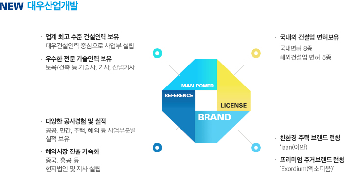 1.업계 최고 수준 건설인력 보유:대우건설인력 중심으로 사업부 설립 2.우수한 전문 기술인력 보유:토목/건축 등 기술사, 기사, 산업기사 3.국내외 건설업 면허보유:국내면허 9종, 해외건설업 면허 6종 4.다양한 공사경험 및 실적: 공공, 민간, 주택, 해외 등 사업부문별, 실적 보유 5.해외시장 진출 가속화: 리비아, 말레이시아, 중국 등 현지법인 및 지사 설립 6.친환경 주택 브랜드 런칭:‘iaan(이안)’ 7.프리미엄 주거브랜드 런칭:‘Exordium(엑소디움)’