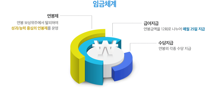 연봉제,급여지급,수당지급