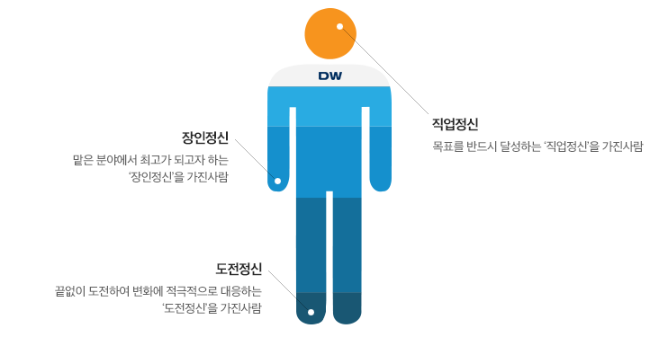 봉사정신.직업정신.도전정신.장인정신