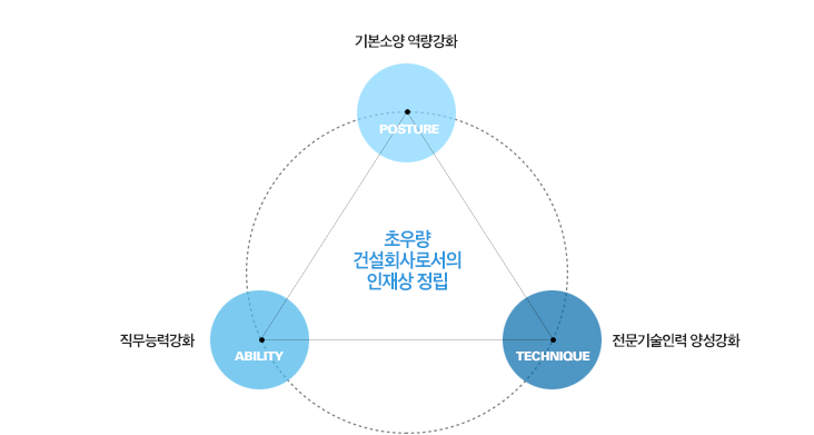 초우량 건설회사로서의 인재상 정립, 직무능력강화, 기본소양역량강화, 전문기술인력양성강화