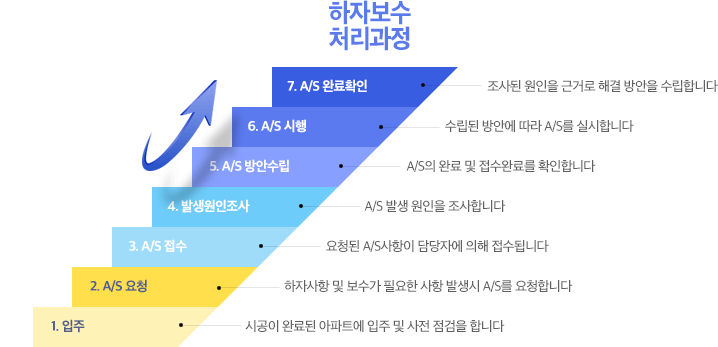 하자보수처리과정:입주-A/S요청-A/S접수-발생원인조사-A/S방안수립-A/S시행-A/S완료확인